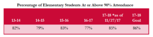 Percentage of elementary students at or above 90% attendance chart